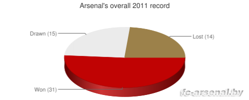 Что скрывается за цифрами: "Арсенал" в 2011 году