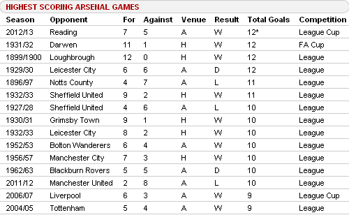Статистика: Отчёт голов "Арсенала"