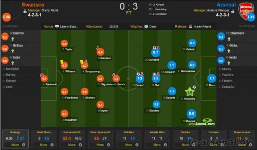Премьер Лига: Суонси 0-3 Арсенал. Отчет