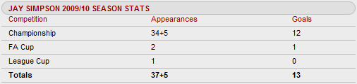 Джей Симпсон: итоги выступления в сезоне 2009/10.
